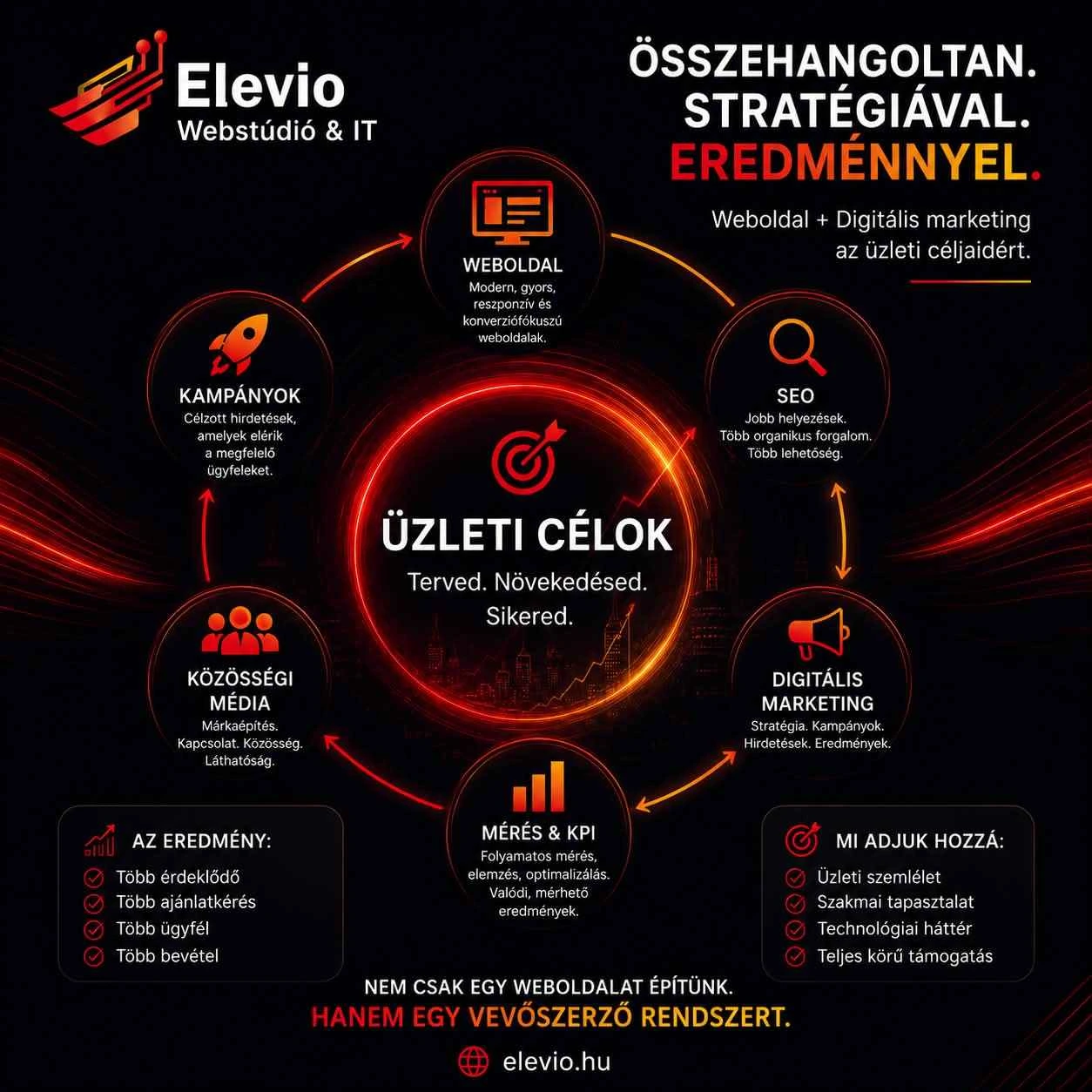 Mi a stratégiánk 2026-ban? - Elevio webstúdió - weboldalkészítés, webshopfejlesztés